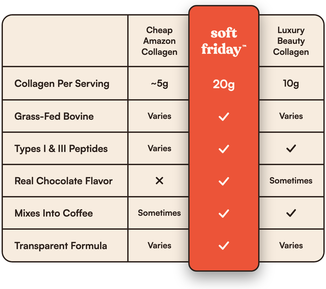 Soft Friday vs other collagen brands comparison table